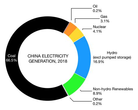 types of electricity in China